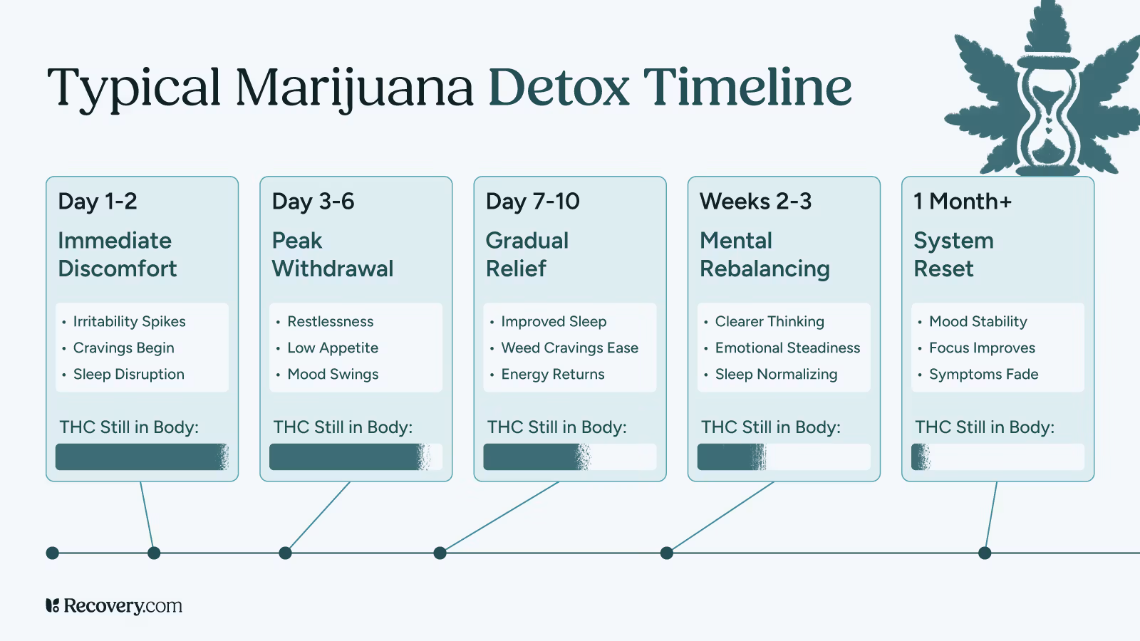 découvrez la durée du sevrage du cannabis et les méthodes efficaces pour gérer les symptômes et faciliter la récupération.